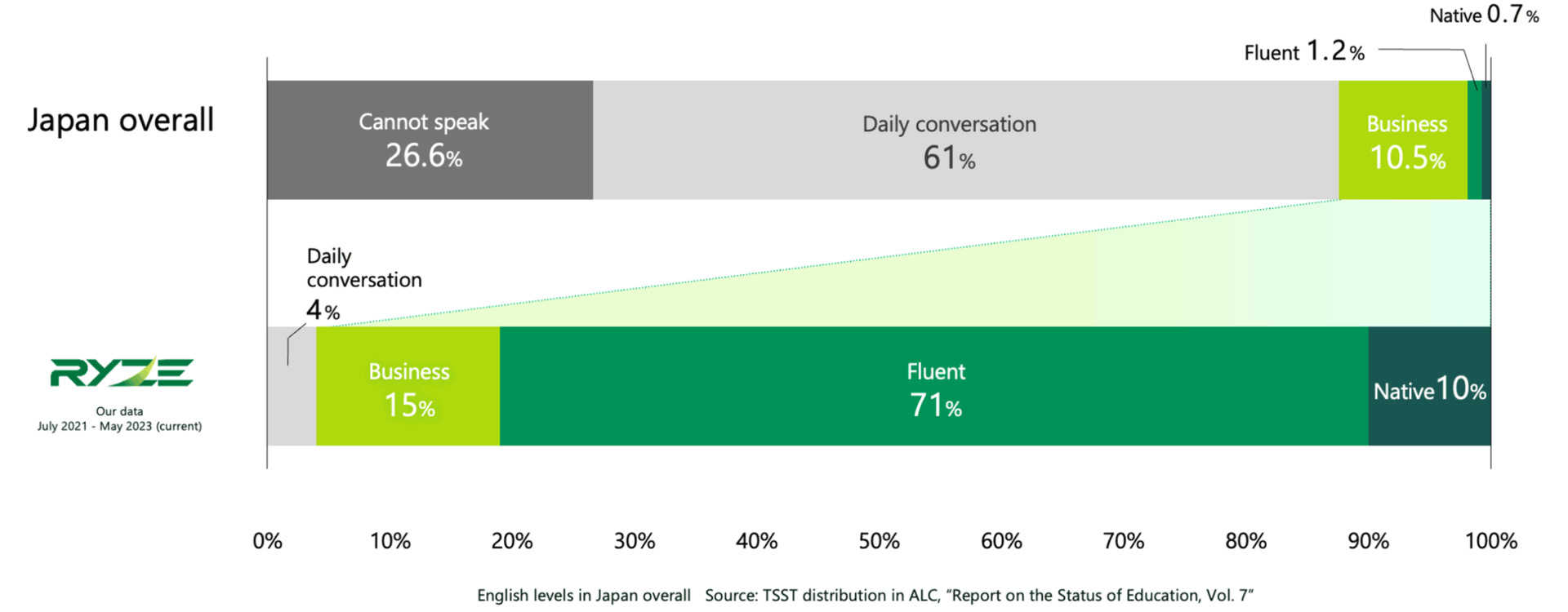 Stacked bar chart illustrating English proficiency rates in Japan, from 26.6% who cannot speak to 0.7% native fluency.
