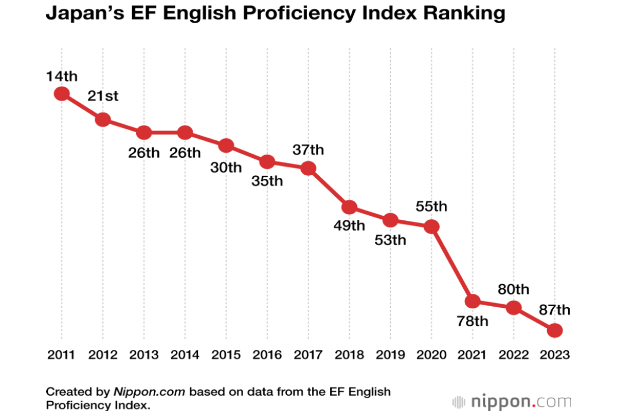Japan's EF English Proficiency Index Ranking Compared to Other Countries