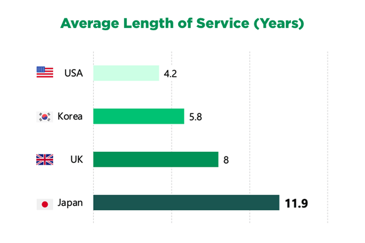Average Length of Service (Years): Japan versus USA, South Korea, and UK.