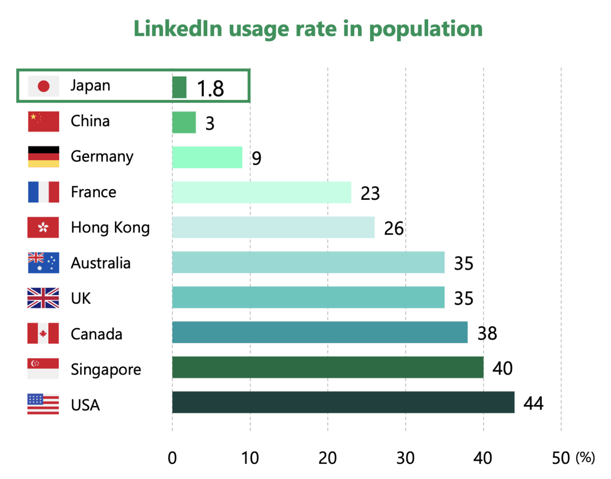 LinkedIn Usage Rate in Population: Japan versus other countries.