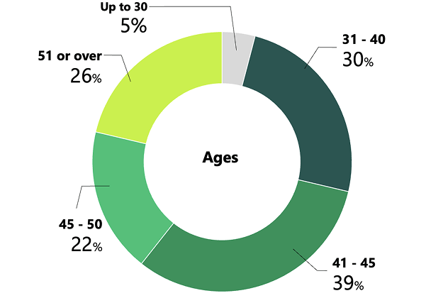 Pie chart of candidate age distribution, with over 80% being professionals aged 40 and above.