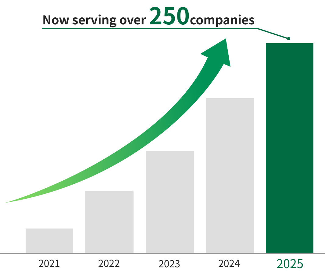 Bar chart showing eightfold growth from 2021 to 2025, now serving over 250 companies.