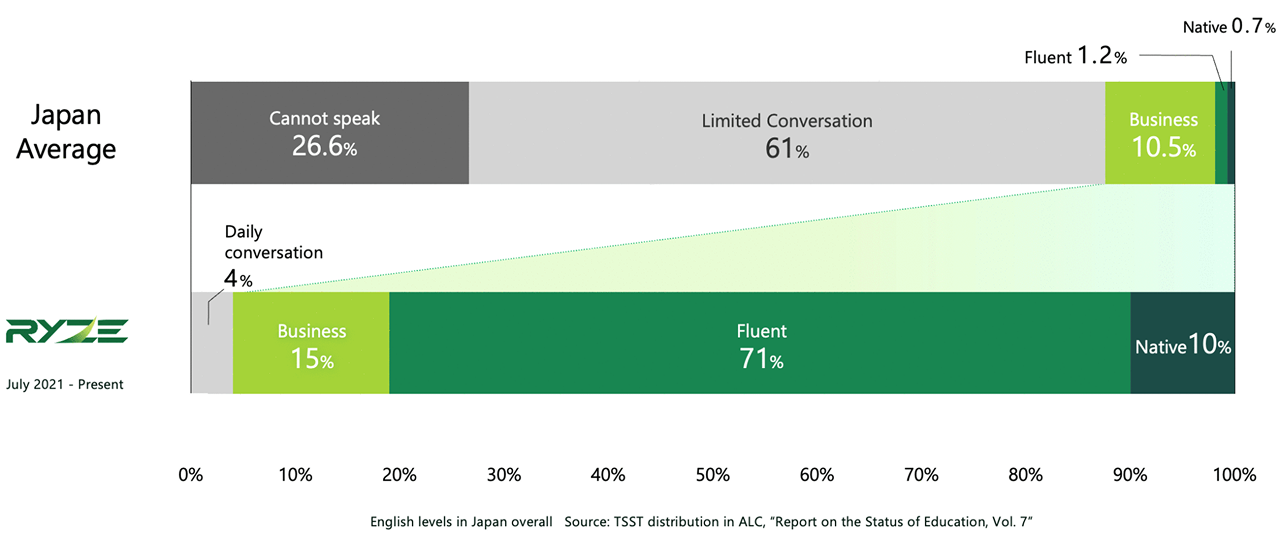 Chart comparing language levels: only 10% of average Japanese have business-level English, while 96% of Ryze talent do.