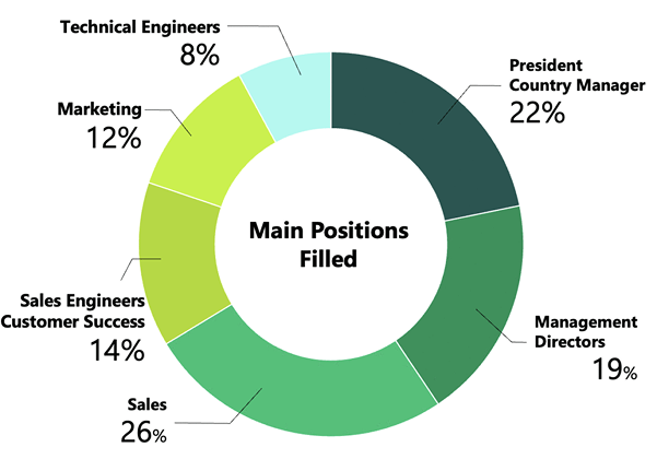 Pie chart showing the distribution of Ryze Consulting's leading introduced positions, including sales, marketing, engineering, and executive roles.