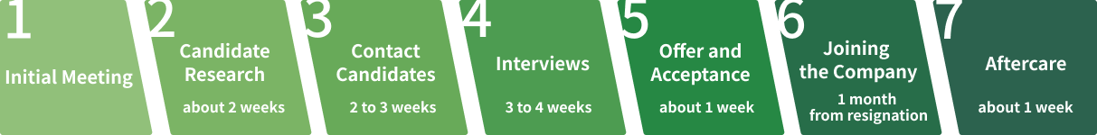 Explore Ryze Consulting's recruitment process, starting with an initial consultation, followed by candidate research and outreach, ensuring efficient hiring of top talent.