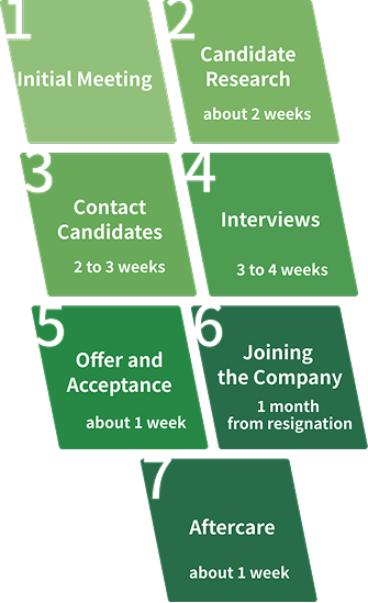 Explore Ryze Consulting's recruitment process, starting with an initial consultation, followed by candidate research and outreach, ensuring efficient hiring of top talent.