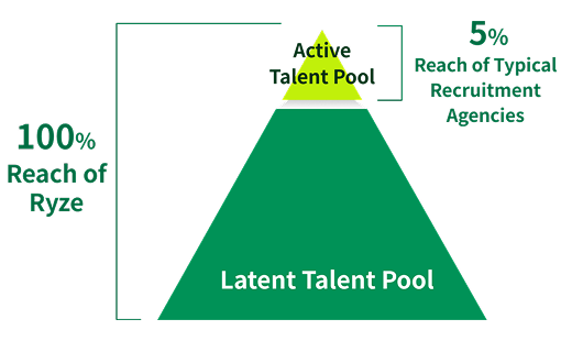 Pyramid chart showing Ryze's reach, with visible and latent layers indicating different reach percentages.