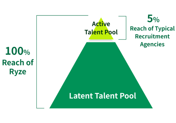 A pyramid chart showing Ryze's reach, with visible and latent layers indicating different reach percentages.