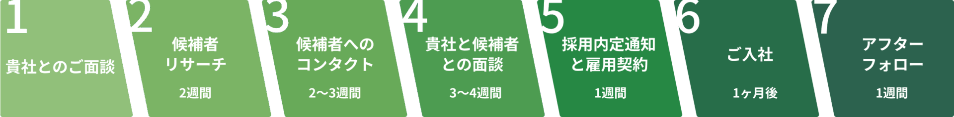 Ryze Consultingの採用プロセス:1.貴社とのご面談 2.候補者リサーチ(2週間)3.候補者へのコンタクト(2~3週間)Ryze Consultingの採用プロセス:4.貴社と候補者との面談(3~4週間) 5.採用内定通知と雇用契約(1週間) 6.ご入社(1か月後)