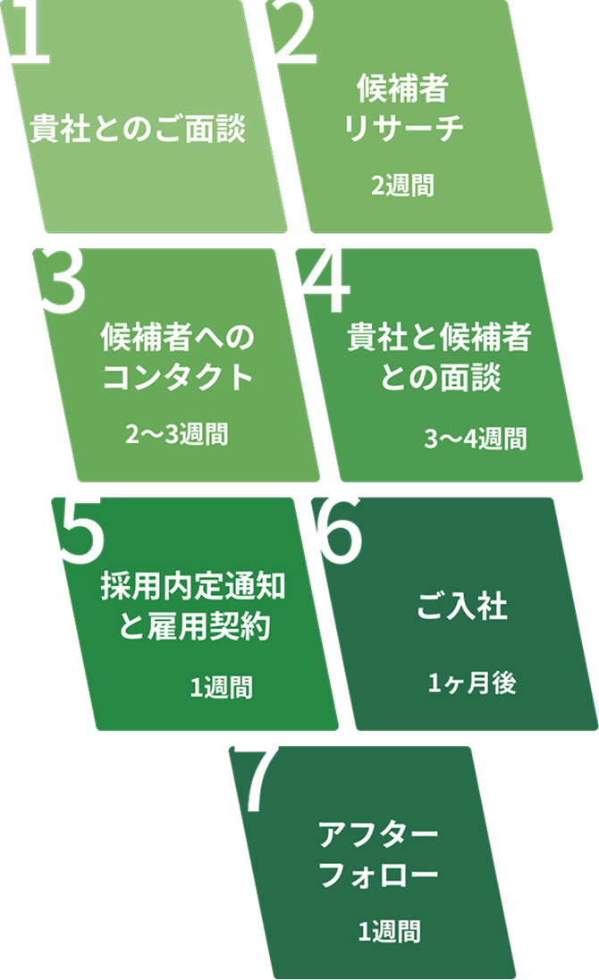 Ryze Consultingの採用プロセス:1.貴社とのご面談 2.候補者リサーチ(2週間)3.候補者へのコンタクト(2~3週間)Ryze Consultingの採用プロセス:4.貴社と候補者との面談(3~4週間) 5.採用内定通知と雇用契約(1週間) 6.ご入社(1か月後)