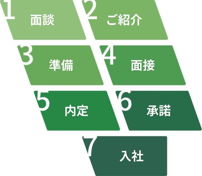 採用プロセスのステップを示す図。「1 面談」「2 ご紹介」「3 準備」「4 面接」「5 内定」「6 承諾」「7 入社」と書かれた緑色のフローチャート。