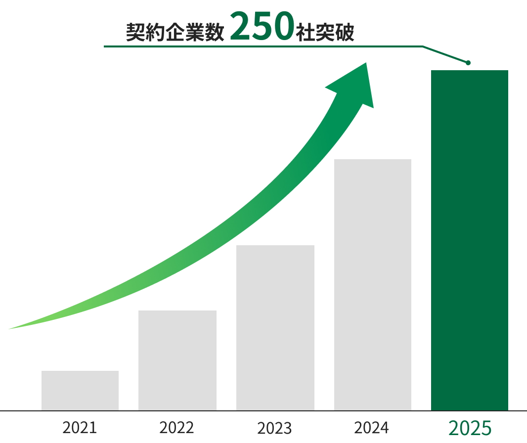 「Ryze Consulting」の契約社数が2021年から2025年にかけて約8倍に成長した実績を示すグラフ。