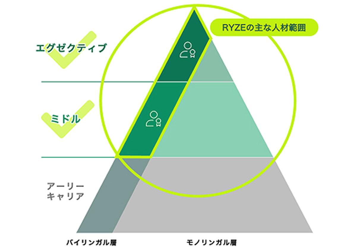 Ryzeの主要な人材範囲を示すピラミッド型の図で、エグゼクティブ、ミドル、アーリーキャリア層のバイリンガルとモノリンガル人材を表しています。