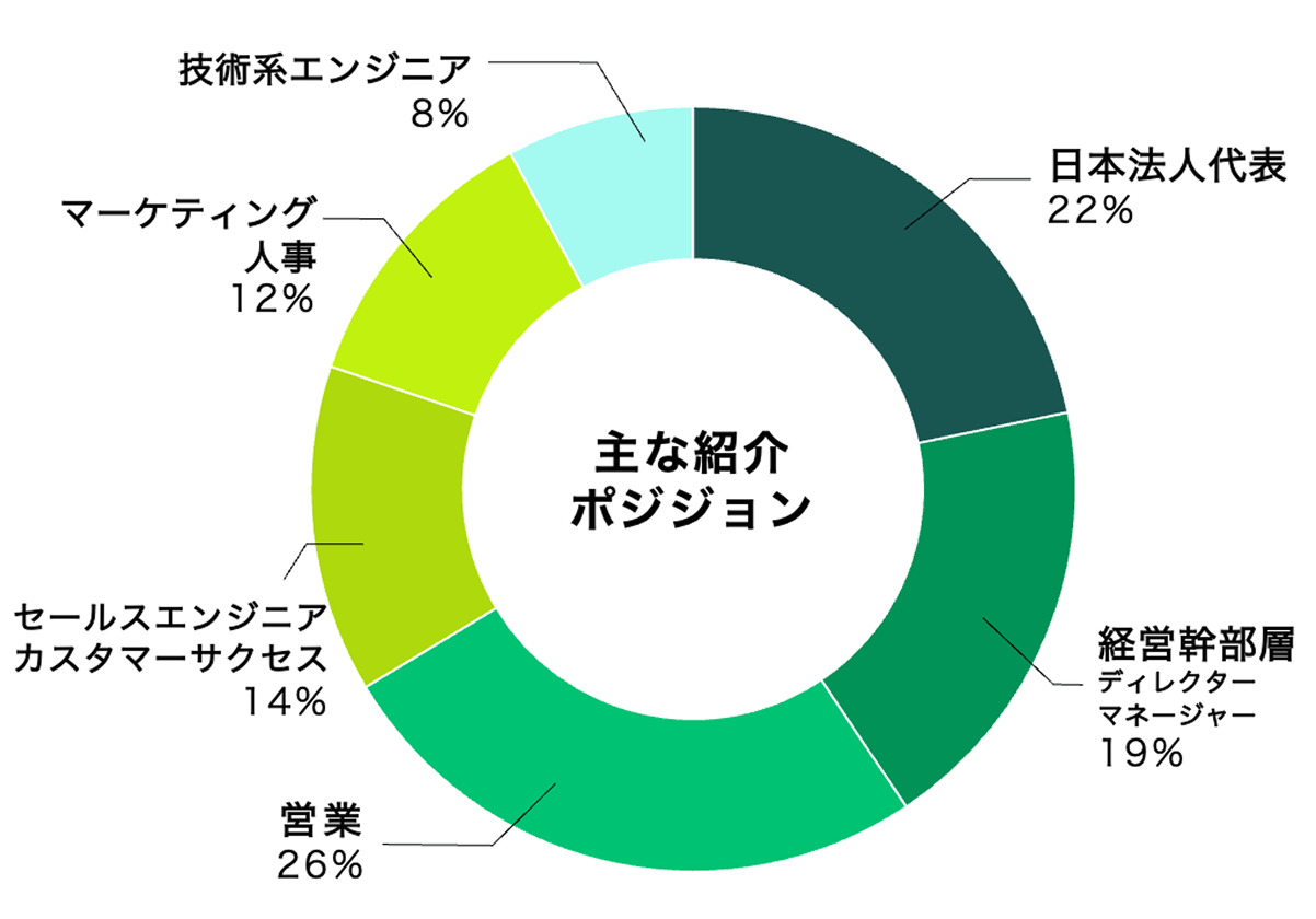主な紹介ポジションの割合を示す円グラフで、営業やマーケティング、人事などの職種が示され,経営幹部層が3分の1以上です。