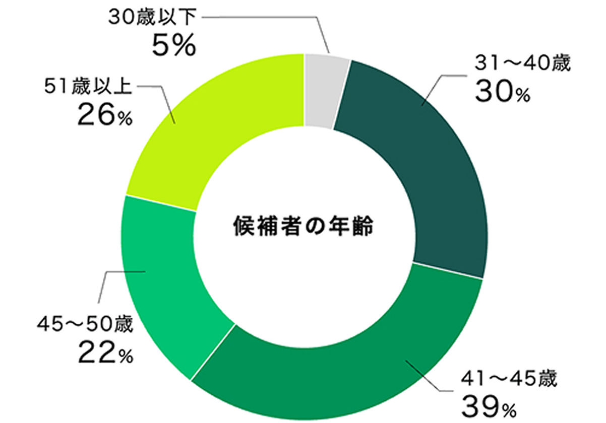 候補者の年齢分布を示す円グラフです。各年齢層の割合が示され、80%以上が40歳以上のプロフェッショナルです。