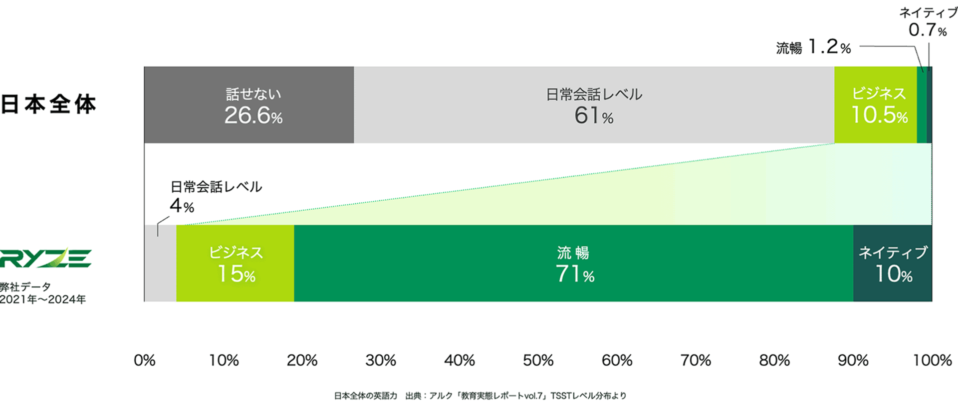 日本全体とRyzeの人材の言語レベル分布の比較グラフ。日本平均のビジネスレベル以上の英語話者は約10%ほどしかないが、Ryze人材では96%以上であることがわかります。
