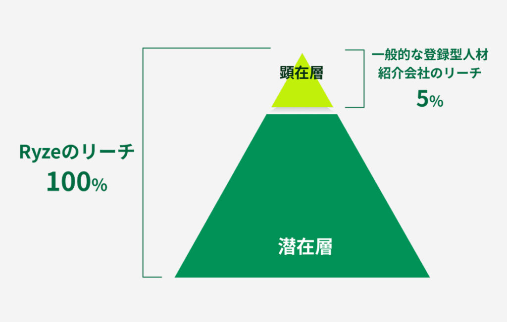 Ryzeのリーチに関するピラミッドチャート、顕在層と潜在層のリーチを示しています。