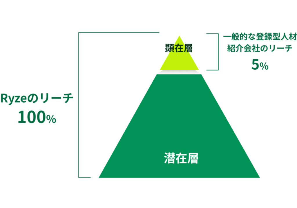 Ryzeのリーチに関するピラミッドチャート、顕在層と潜在層のリーチを示しています。
